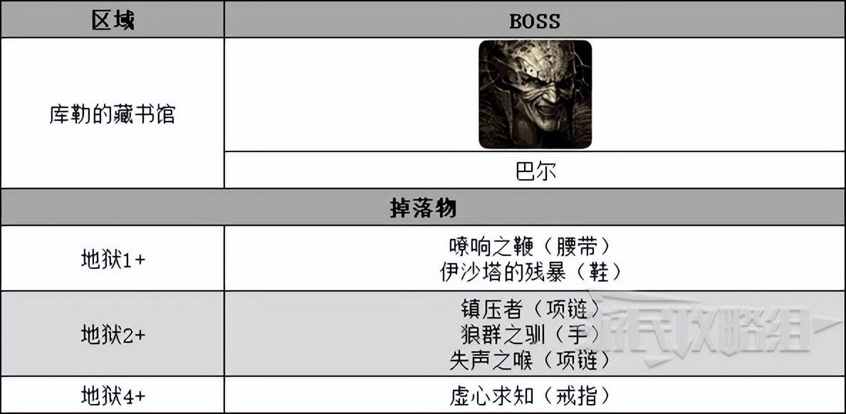 暗黑破坏神不朽副本BOSS掉落物介绍（不朽全副本位置及装备产出一览）