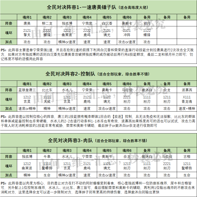 斗罗大陆pvp最强阵容（斗罗大陆平民pvp全部阵容配置大全）
