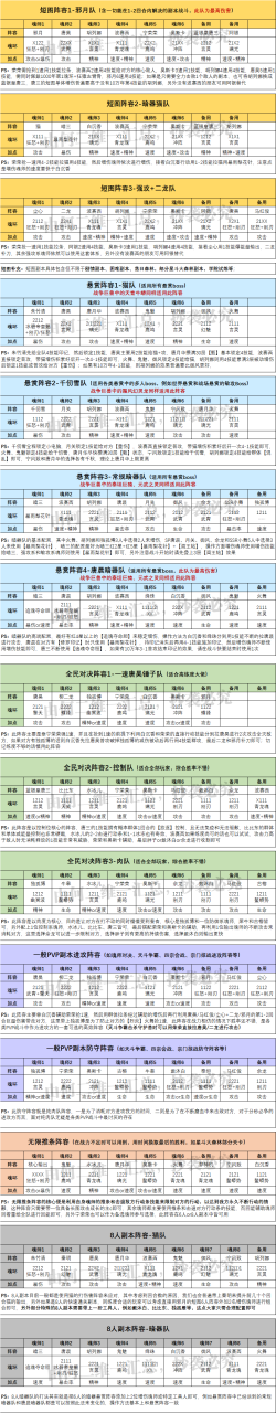 斗罗大陆pvp最强阵容（斗罗大陆平民pvp全部阵容配置大全）