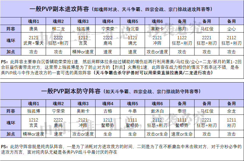 斗罗大陆pvp最强阵容（斗罗大陆平民pvp全部阵容配置大全）