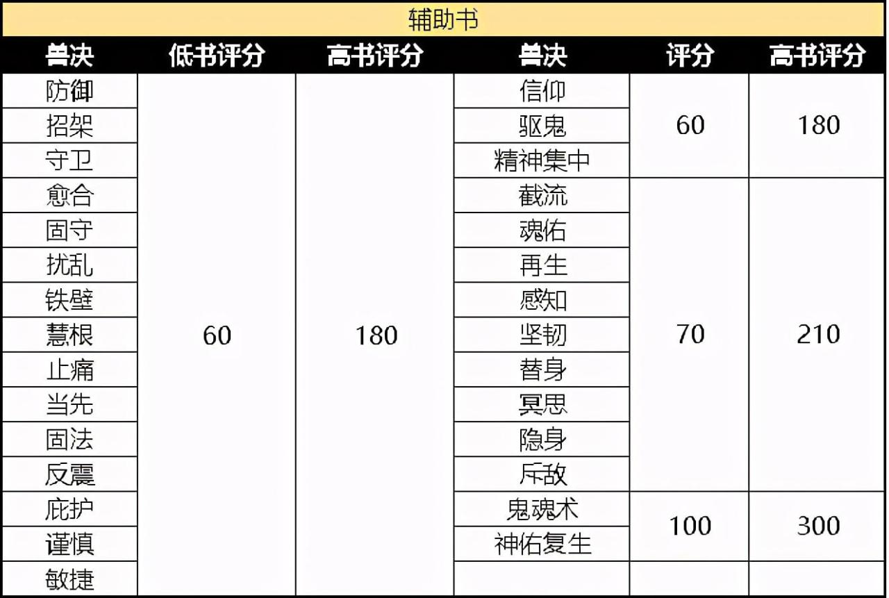 梦幻西游宠物技能对照表（梦幻西游宠物特性一览）