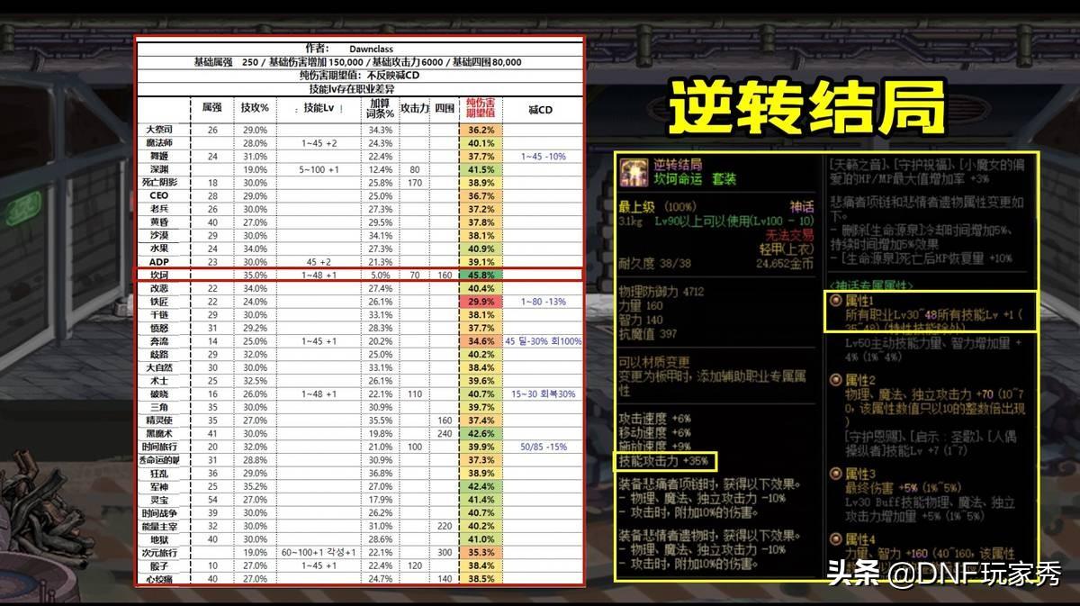 dnf逆转结局最佳搭配（dnf合金战士逆转结局最佳搭配）
