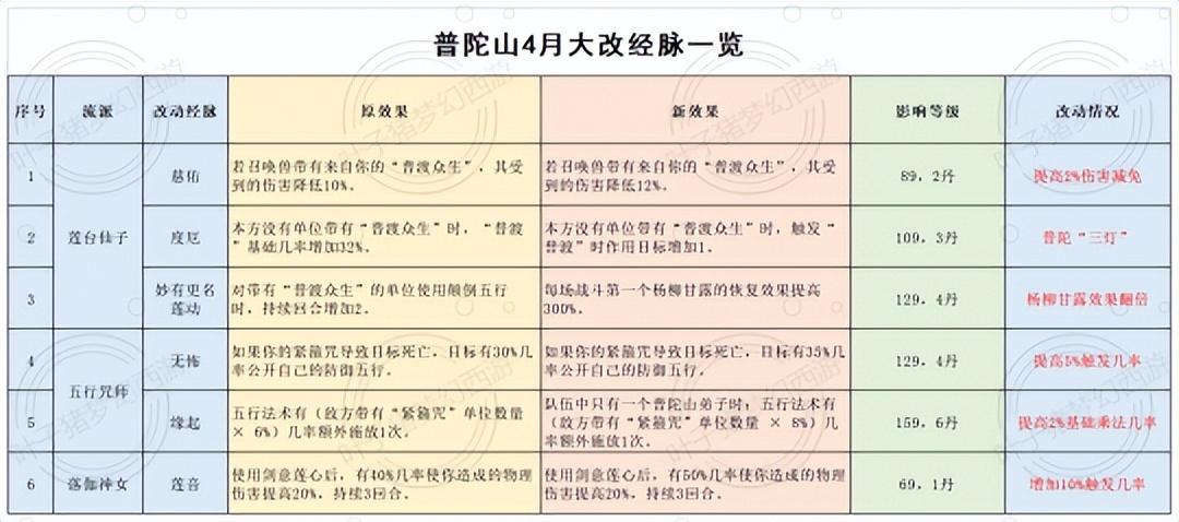 2022电脑版梦幻普陀加点攻略（梦幻西游任务普陀怎么加点最好）