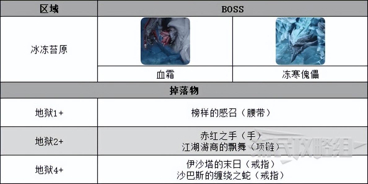 暗黑破坏神不朽副本BOSS掉落物介绍（不朽全副本位置及装备产出一览）