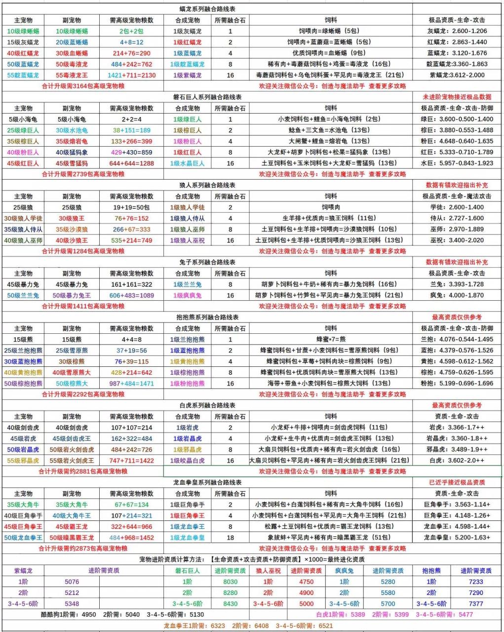 创造与魔法宠物融合表哪个好（创造与魔法宠物融合表以怎么融合）