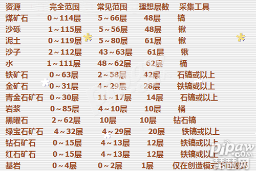 我的世界矿物应该用什么工具来挖（我的世界矿物分布一览）