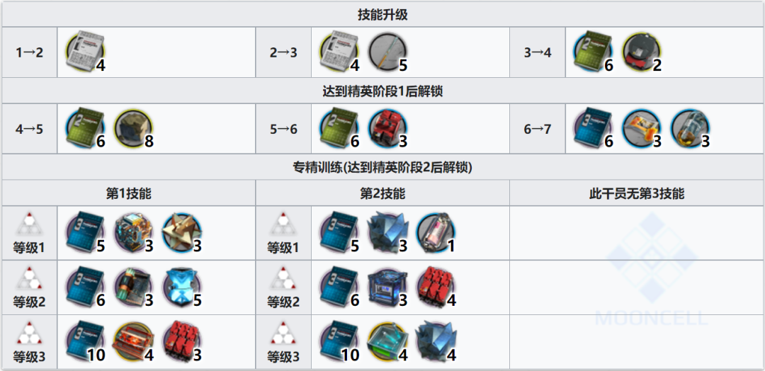 明日方舟克洛丝值得练吗（明日方舟克洛丝使用指南和数据分析）