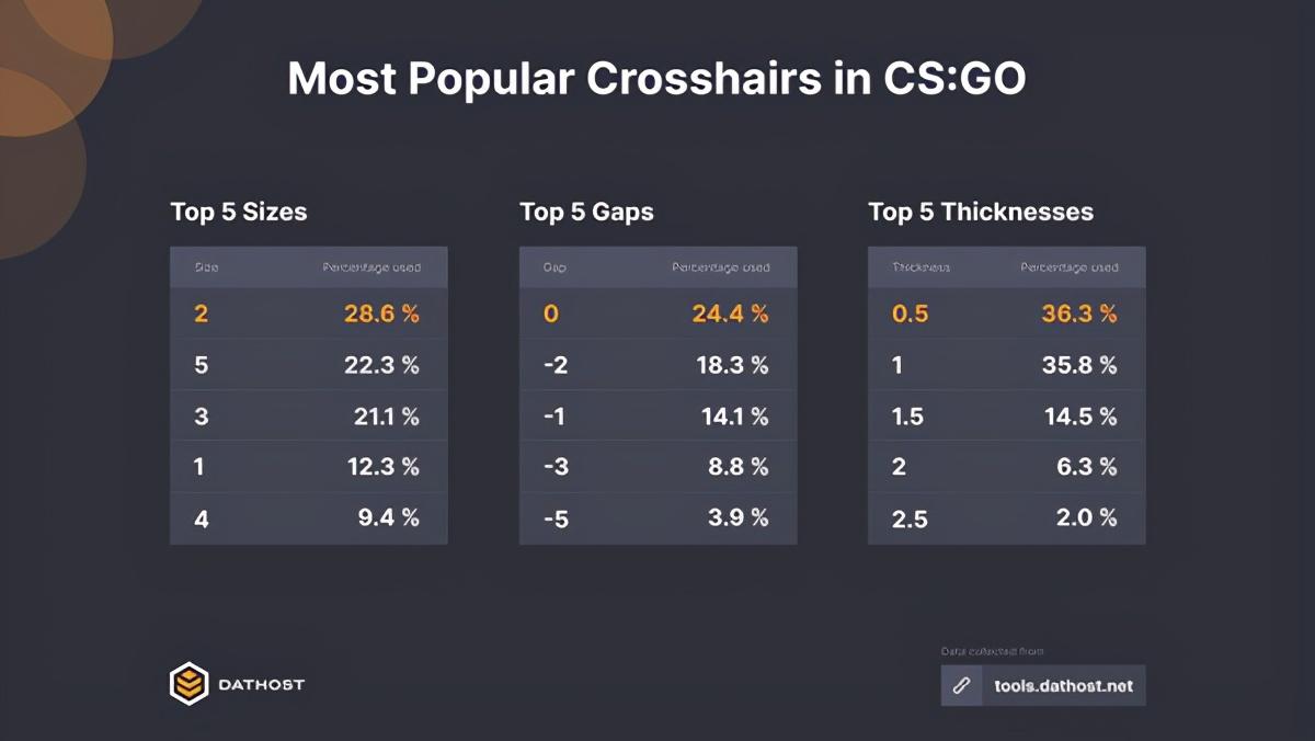 csgo职业选手准星参数（CSGO什么样的准星最受玩家欢迎）
