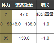 黑暗之魂3加点收益表（黑暗之魂3加点最大收益）