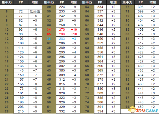 黑暗之魂3加点收益表（黑暗之魂3加点最大收益）
