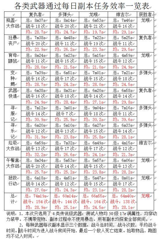 辐射避难所武器攻击效率图文解析（辐射避难所武器特性介绍）