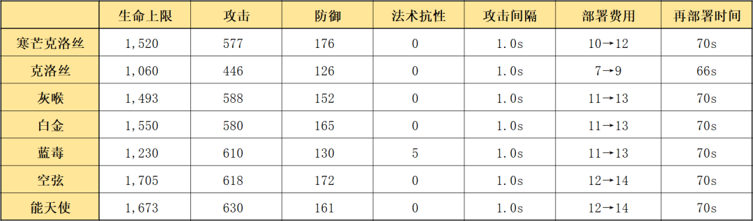 明日方舟克洛丝值得练吗（明日方舟克洛丝使用指南和数据分析）