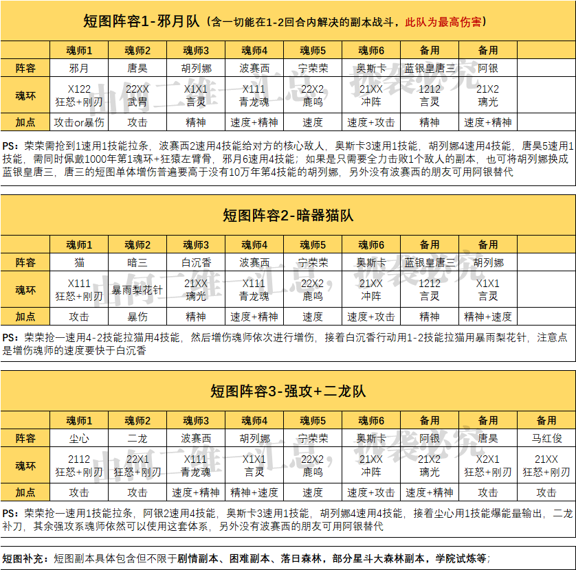 斗罗大陆pvp最强阵容（斗罗大陆平民pvp全部阵容配置大全）