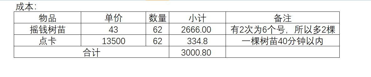2022梦幻西游种树苗攻略（梦幻西游5开种树苗之收益数据分析与总结）