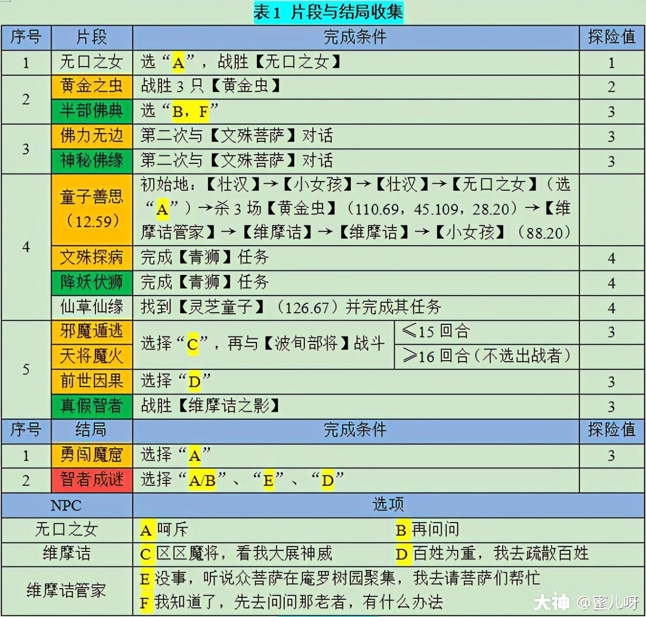 梦幻西游维摩诘最佳路线攻略（梦幻西游奇遇任务之维摩诘经攻略大全）