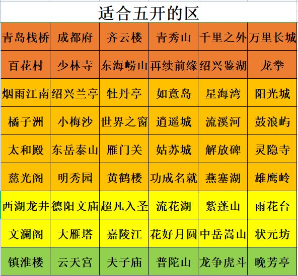 2022梦幻西游各区人数排名（梦幻西游2022年全等级选区指南）