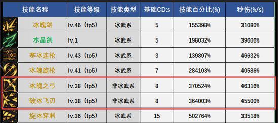 地下城与勇士冰结师加点（dnf冰结师技能加点推荐）