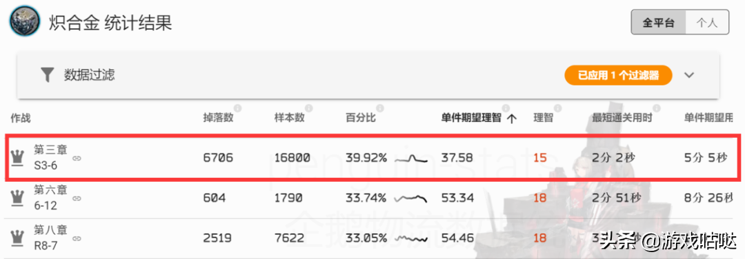 明日方舟研磨石在哪刷合适（明日方舟材料掉落与刷取推荐）