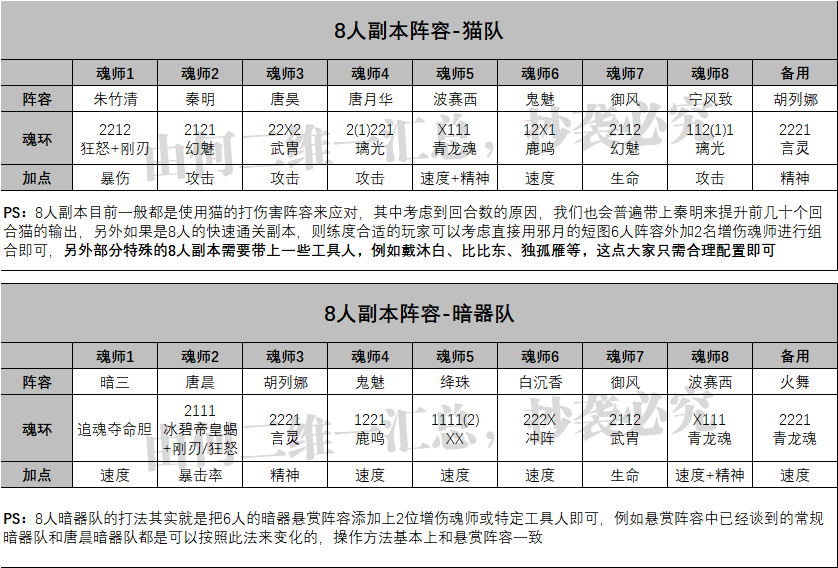 斗罗大陆pvp最强阵容（斗罗大陆平民pvp全部阵容配置大全）