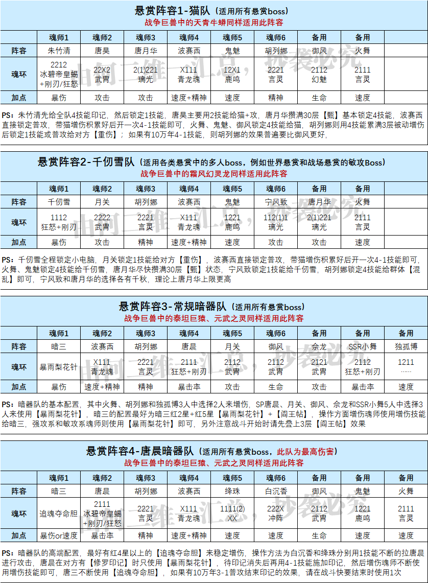 斗罗大陆pvp最强阵容（斗罗大陆平民pvp全部阵容配置大全）