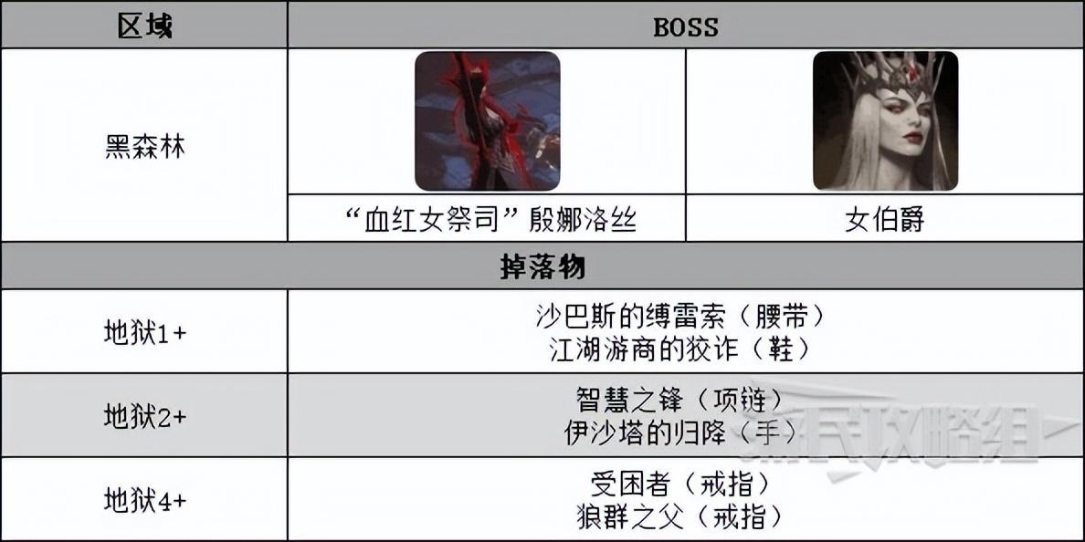 暗黑破坏神不朽副本BOSS掉落物介绍（不朽全副本位置及装备产出一览）