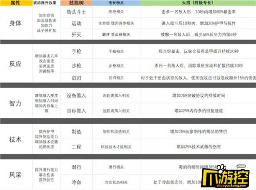 赛博朋克2077初始加点（赛博朋克2077各种流派加点）