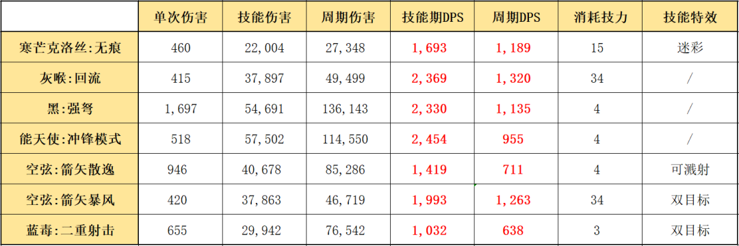 明日方舟克洛丝值得练吗（明日方舟克洛丝使用指南和数据分析）