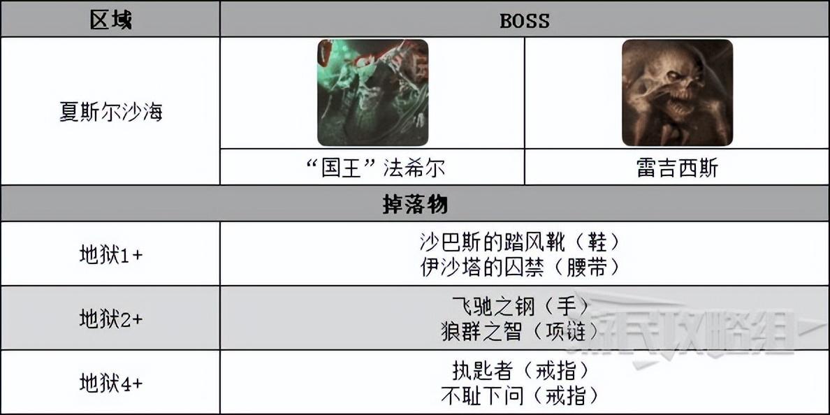 暗黑破坏神不朽副本BOSS掉落物介绍（不朽全副本位置及装备产出一览）
