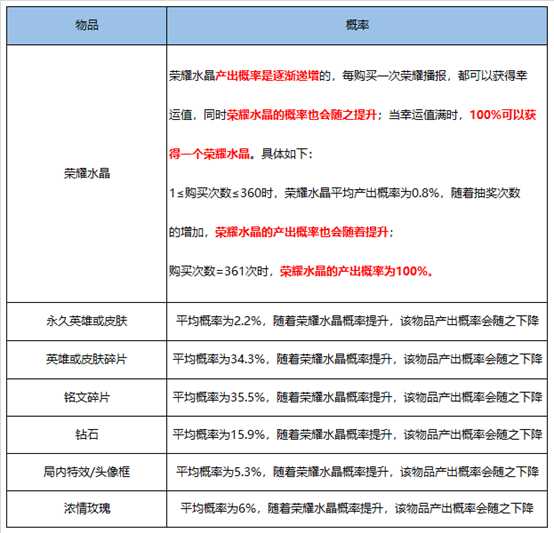 王者荣耀积分夺宝概率图（积分夺宝抽多少次必出荣耀水晶）