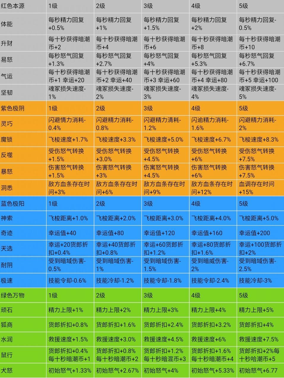 永劫无间印记多少级全部解锁（永劫无间天赋印记系统详细分析介绍）