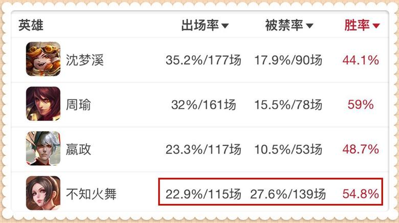 王者苦练什么英雄好（王者荣耀练会绝对不会吃亏的英雄）
