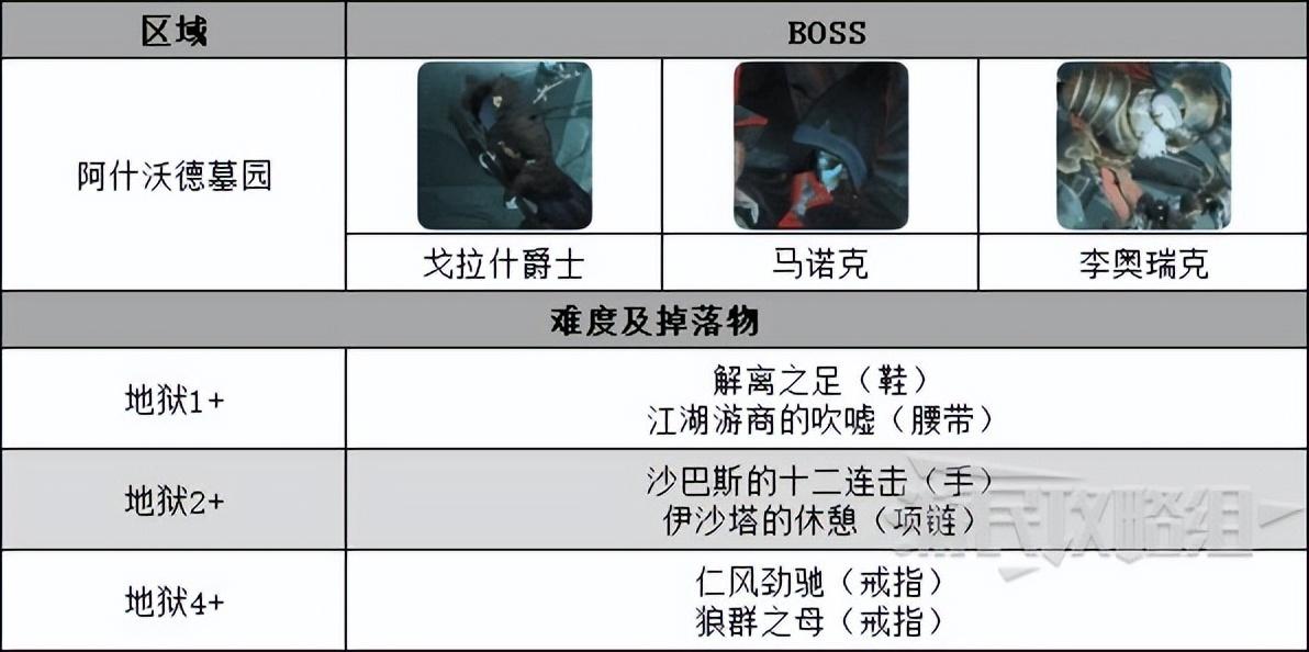 暗黑破坏神不朽副本BOSS掉落物介绍（不朽全副本位置及装备产出一览）