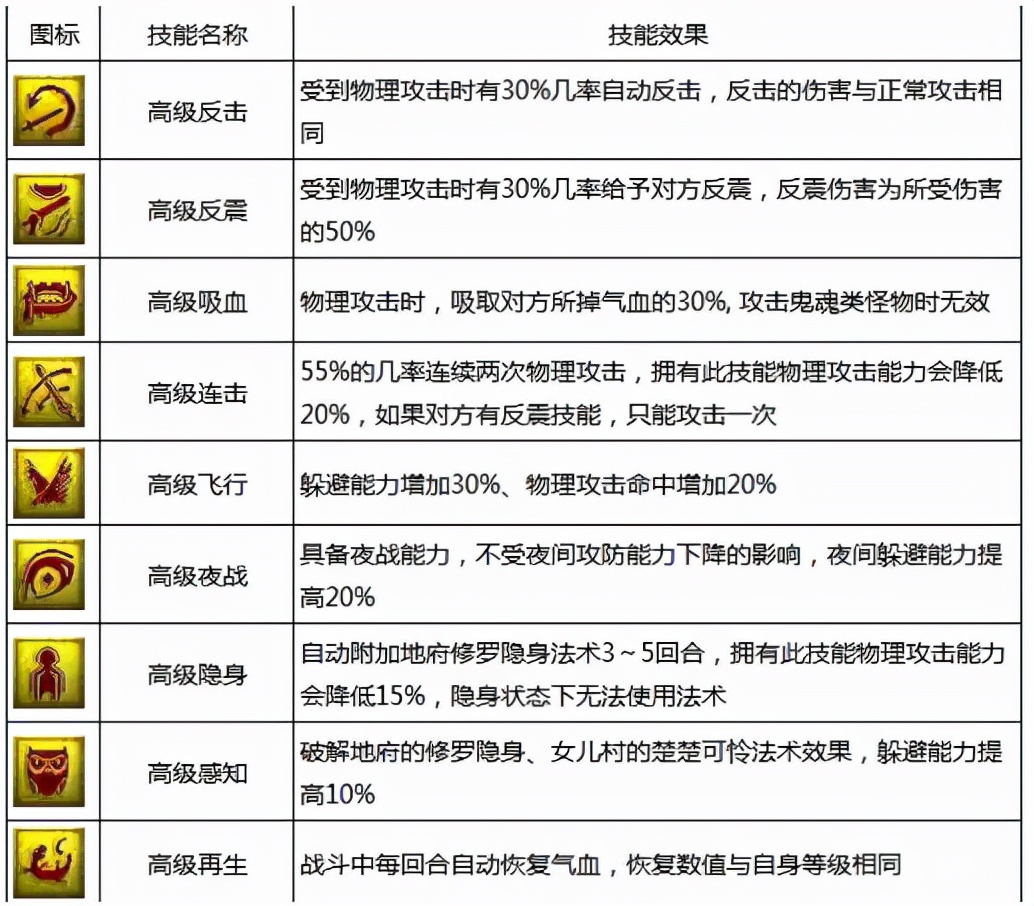 梦幻西游宠物技能大全（梦幻西游高端宠物技能图解介绍）