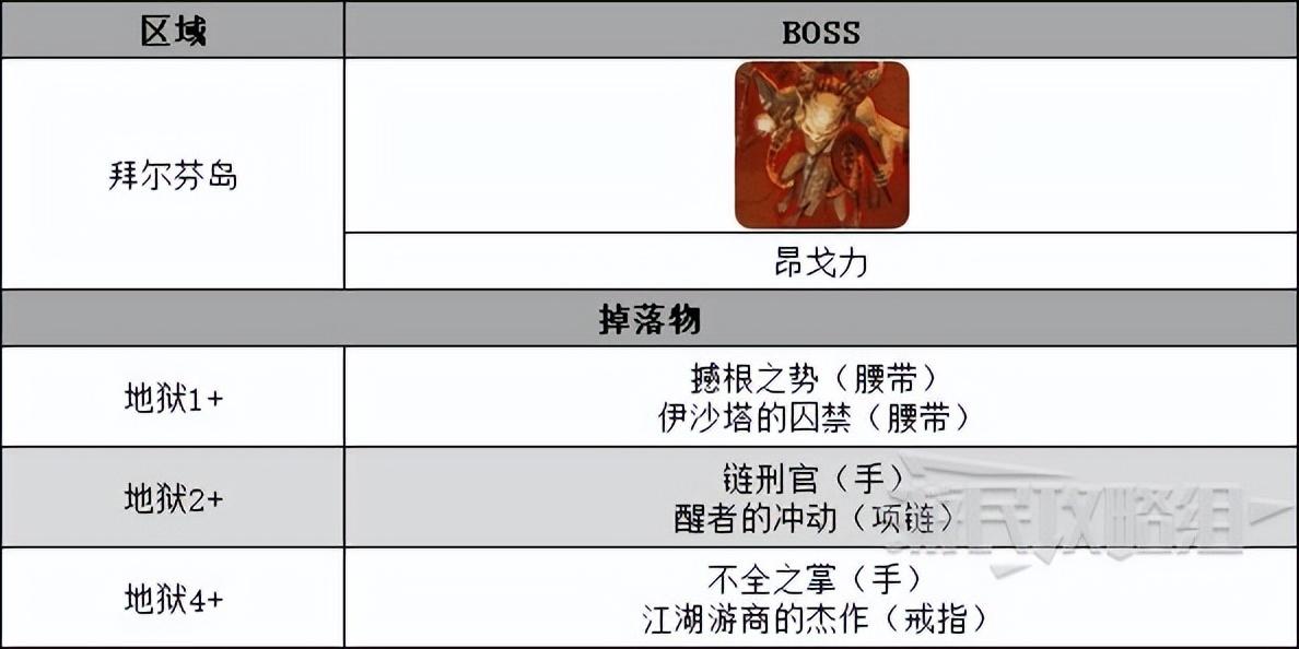 暗黑破坏神不朽副本BOSS掉落物介绍（不朽全副本位置及装备产出一览）