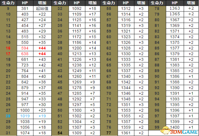 黑暗之魂3加点收益表（黑暗之魂3加点最大收益）