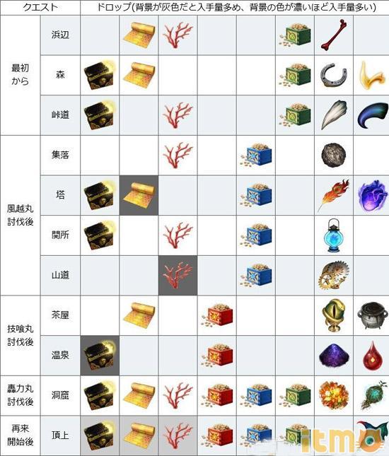 fgo国服材料掉落（fgo掉落物品一览表）