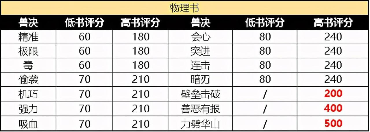 梦幻西游宠物技能对照表（梦幻西游宠物特性一览）