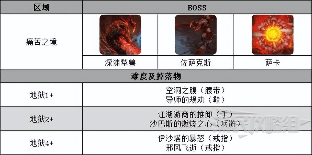 暗黑破坏神不朽副本BOSS掉落物介绍（不朽全副本位置及装备产出一览）