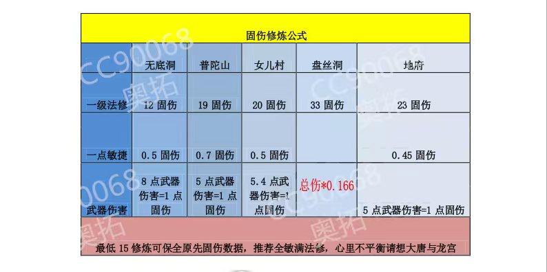 梦幻西游地府固伤怎么提高（固伤门派提升输出的17种方式）