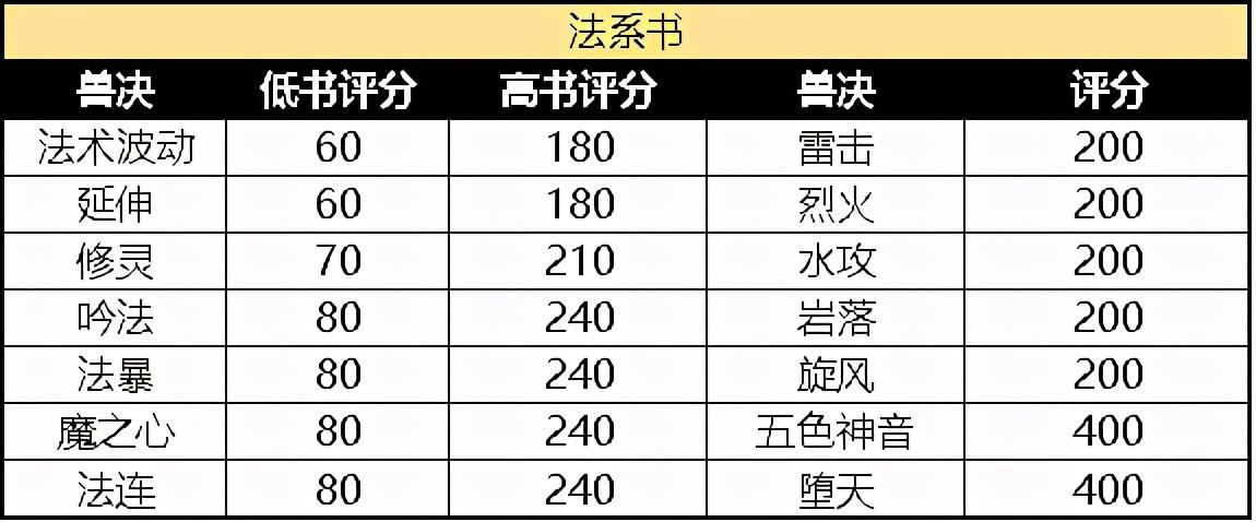 梦幻西游宠物技能对照表（梦幻西游宠物特性一览）