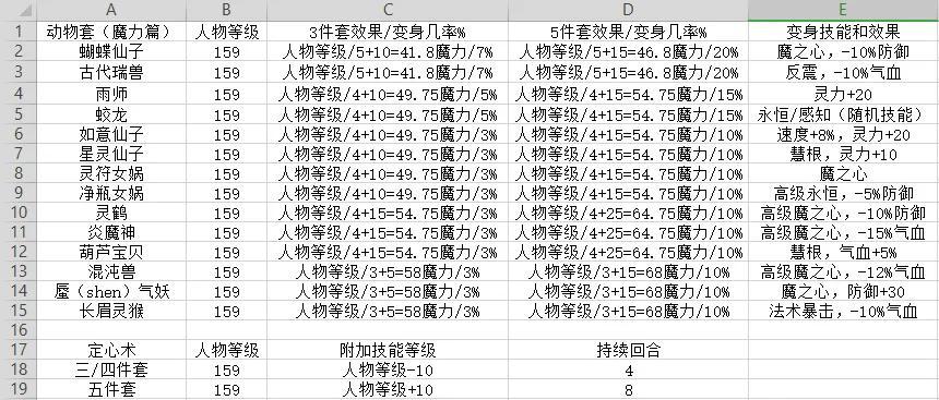 梦幻西游69法系带什么套装（梦幻西游如何正确选择适合自己的套装）