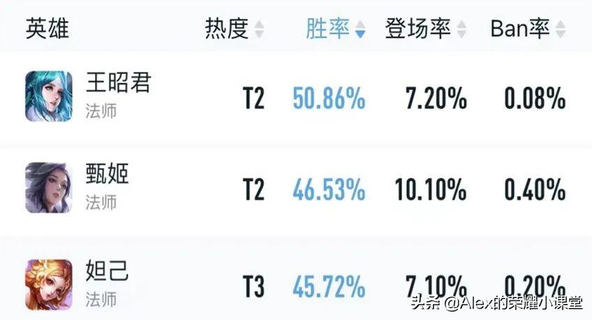 王者荣耀s27中路法师梯度介绍（王者荣耀S27赛季中路梯队排行）