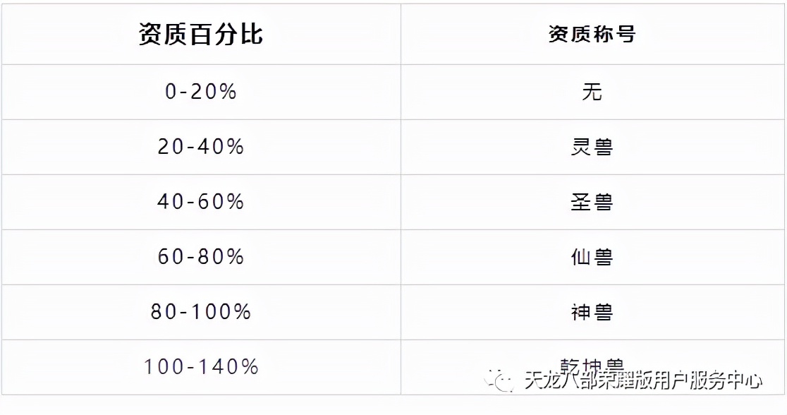 天龙八部5级宝宝完美成长率（天龙八部各等级完美宝宝成长率）