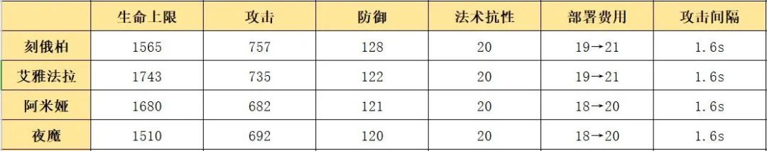 明日方舟新干员刻俄柏使用指南（明日方舟六星术士刻俄柏强度详解）