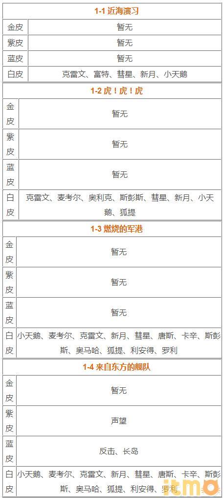 碧蓝航线捞船表大全（碧蓝航线全副本关卡捞船表一览）