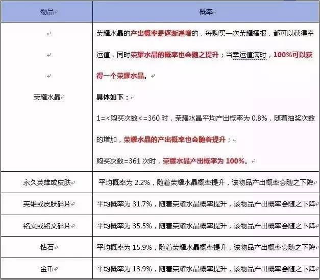 王者荣耀荣耀水晶概率图（王者荣耀抽荣耀水晶概率是多少）