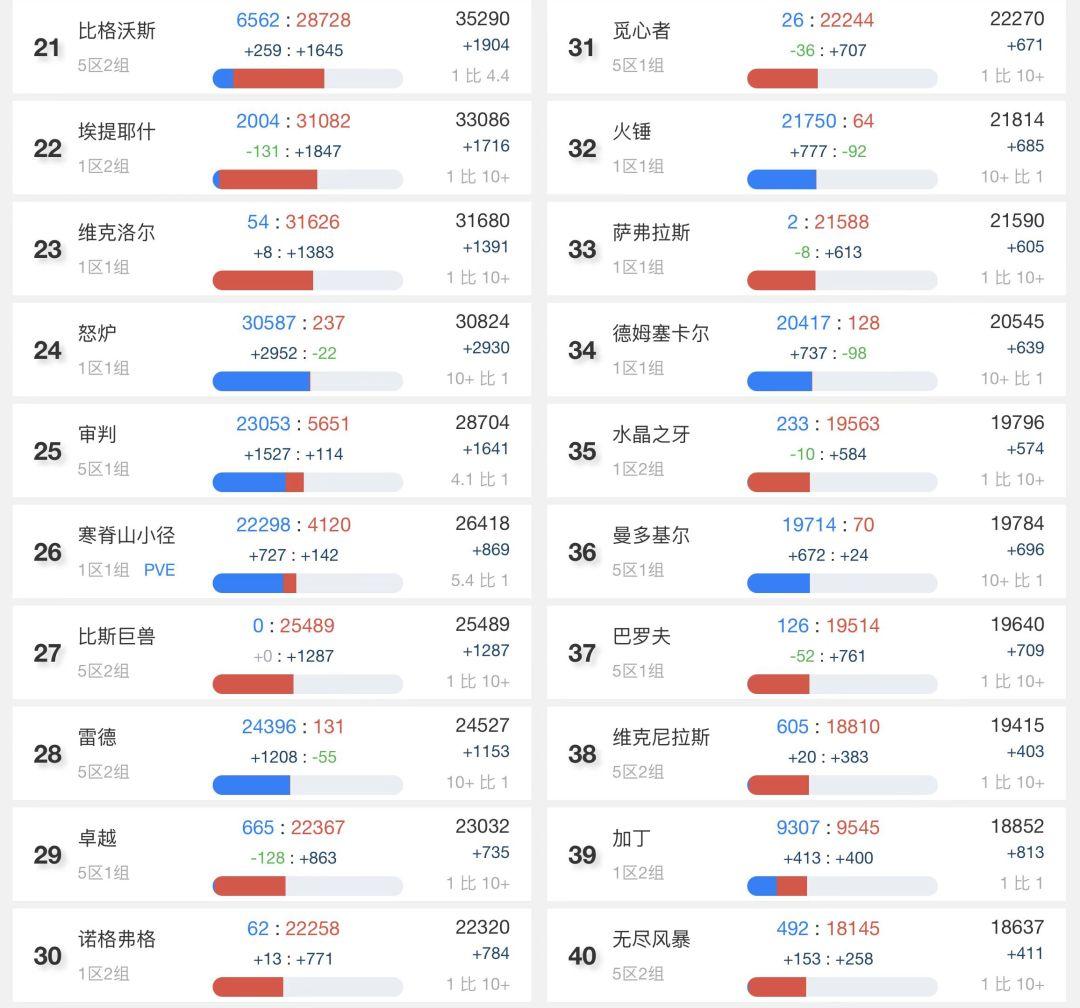 魔兽世界怀旧服人口普查数据库（魔兽世界怀旧新人口普查情况）