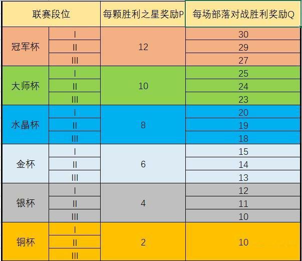 部落对战联赛奖励怎么算（部落对战联赛奖章计算方法与最佳段位选择）