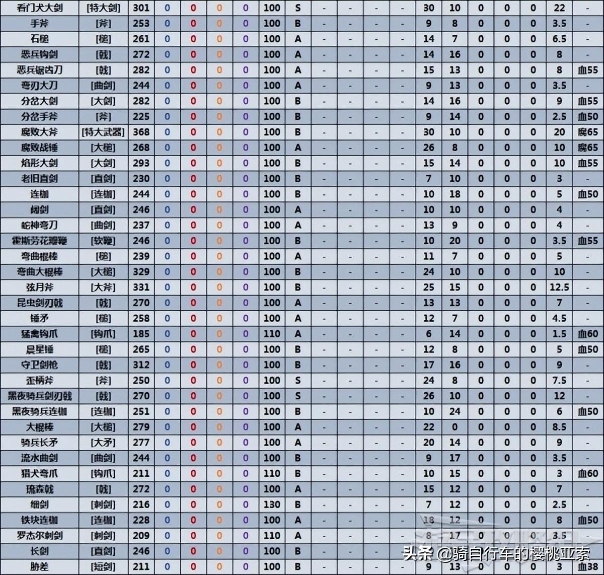 艾尔登法环武器属性介绍（艾尔登法环全近战武器数据表）