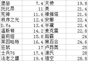 守望先锋英雄难度排行（守望先锋最难上手的英雄）